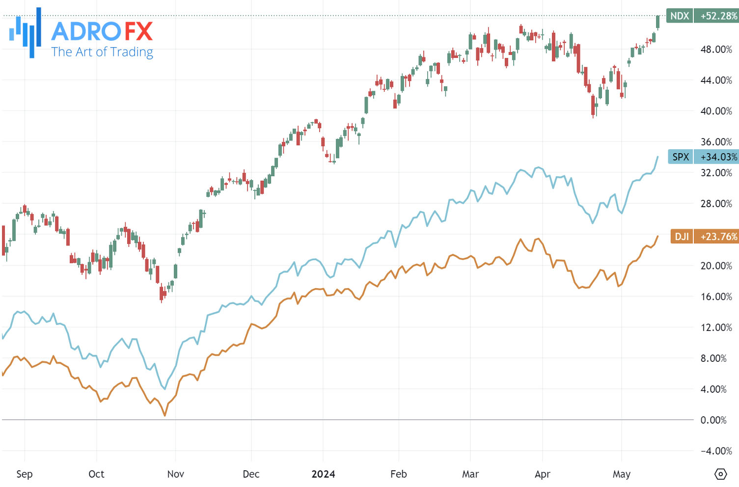 NDX-SPX-and-DJI-indices-daily-chart