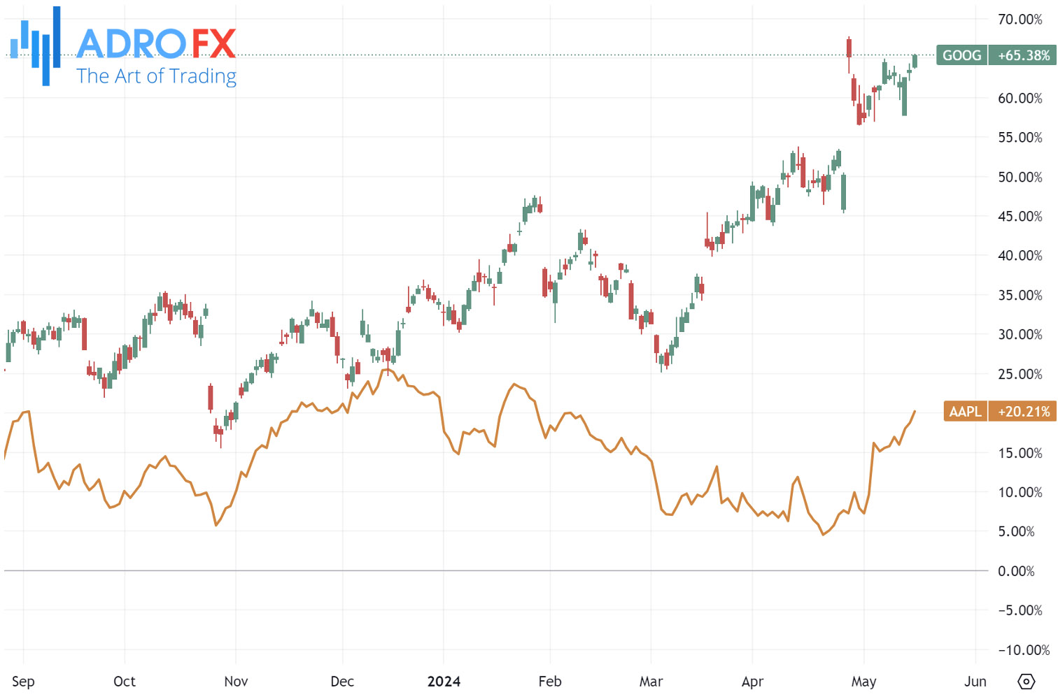 GOOGL-and-META-stocks-daily-chart