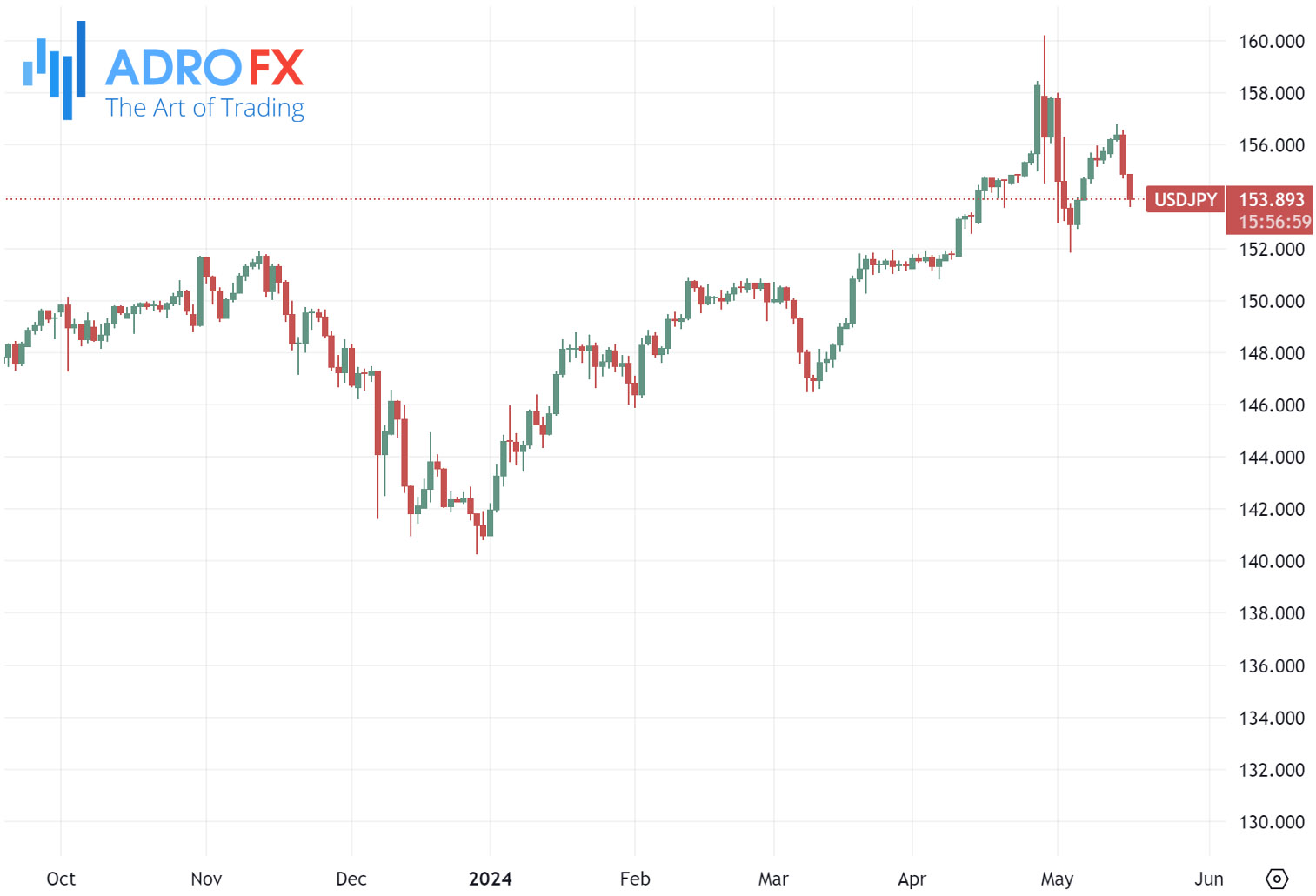 USDJPY-daily-chart