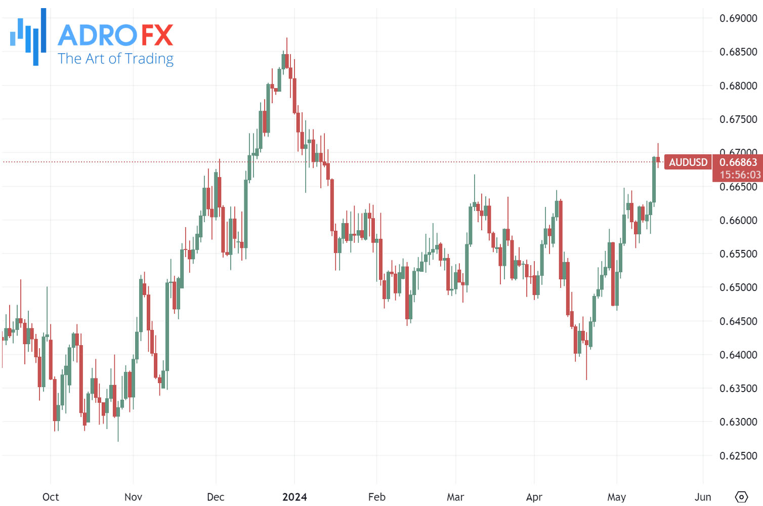 AUDUSD-daily-chart