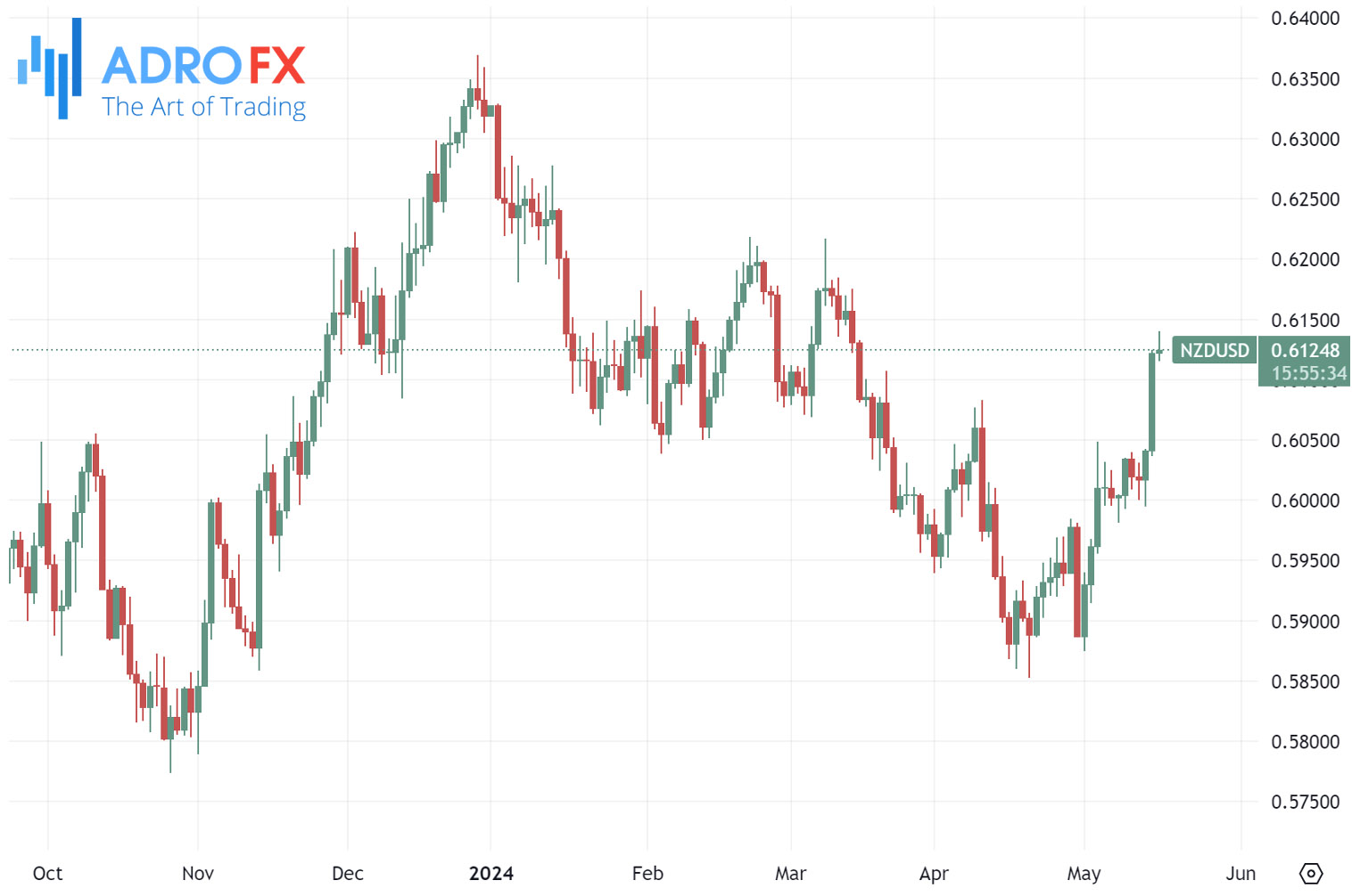 NZDUSD-daily-chart