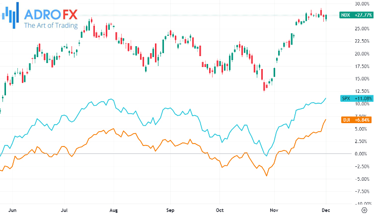 NDX-SPX-and-DJI-indices-daily-chart