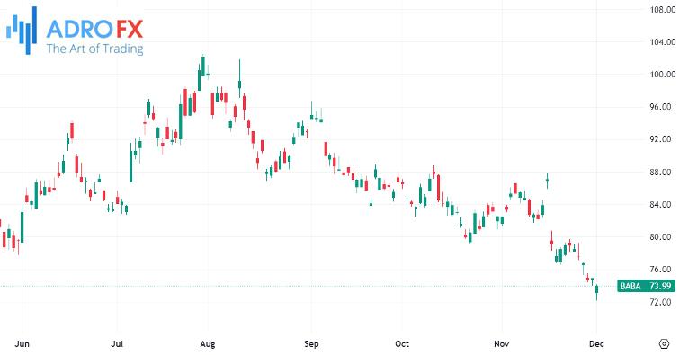 Alibaba-stock-daily-chart