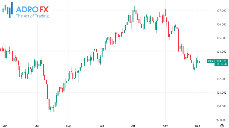 US-Dollar-Currency-Index-daily-chart