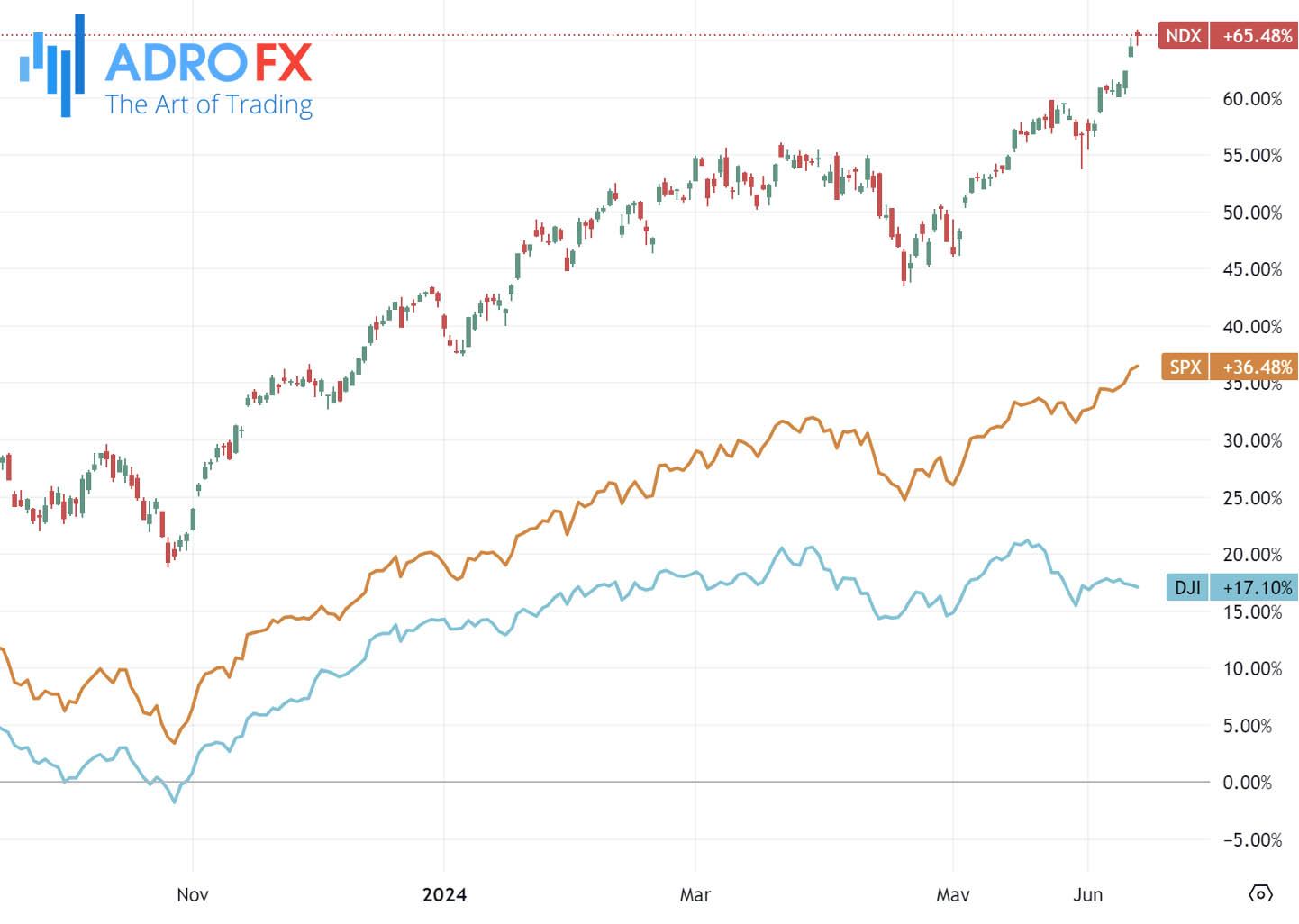 NDX-SPX-and-DJI-indices-daily-chart