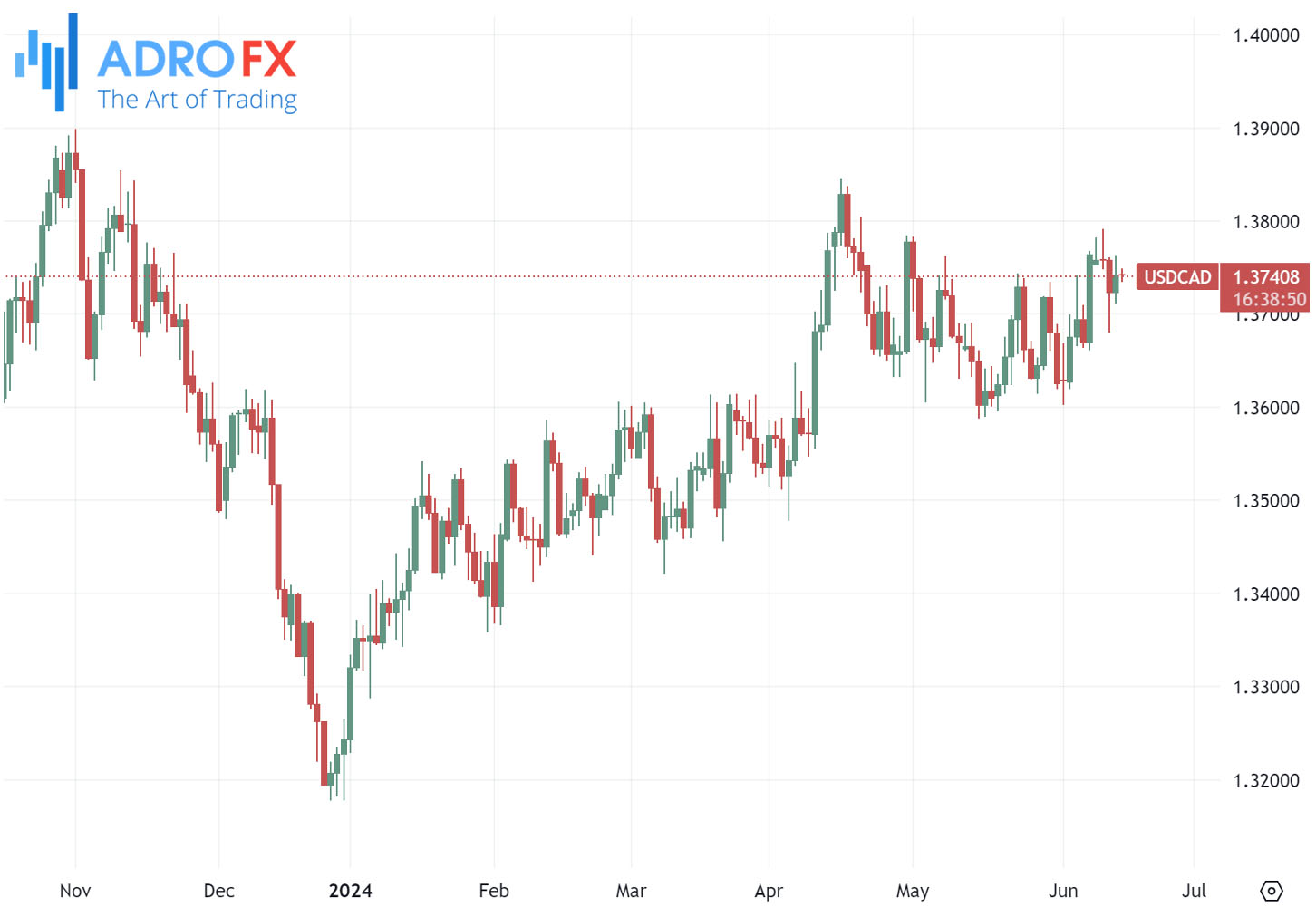 USDCAD-daily-chart