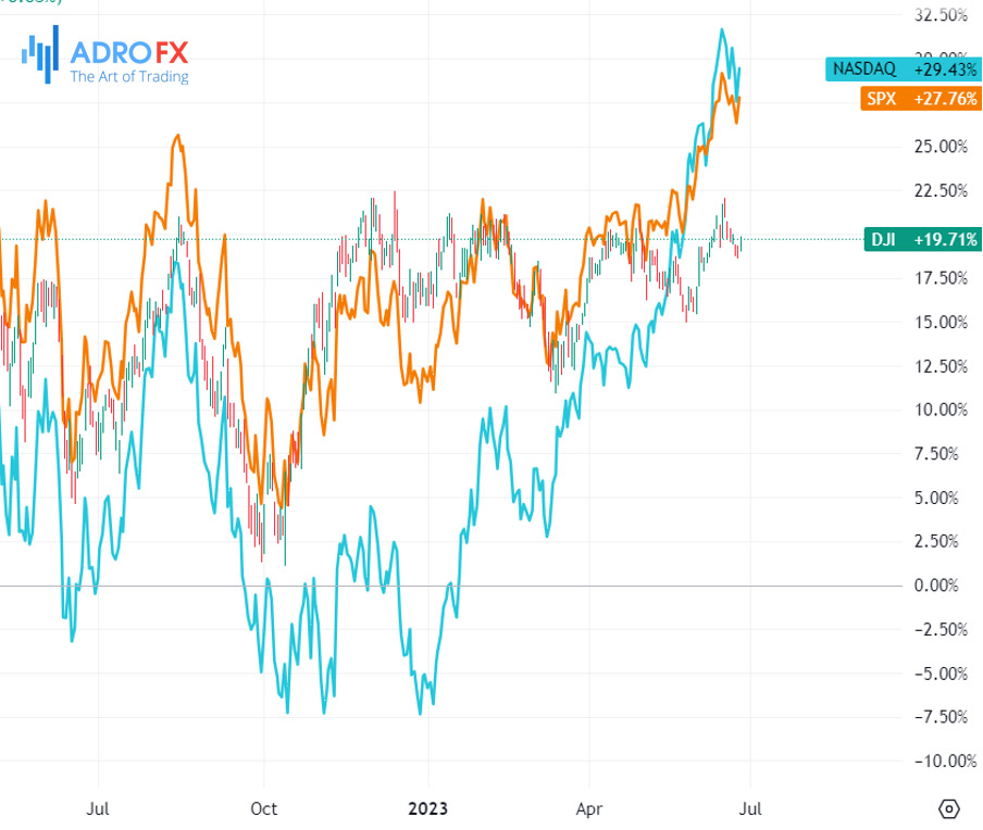 DJI,-NASDAQ,-and-SPX-indices-daily-chart