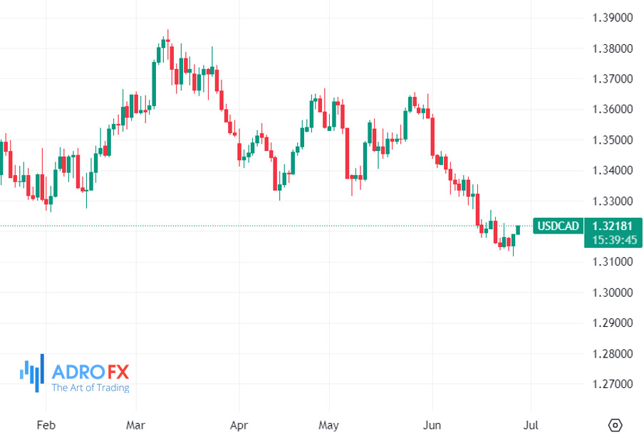 USD/CAD daily chart