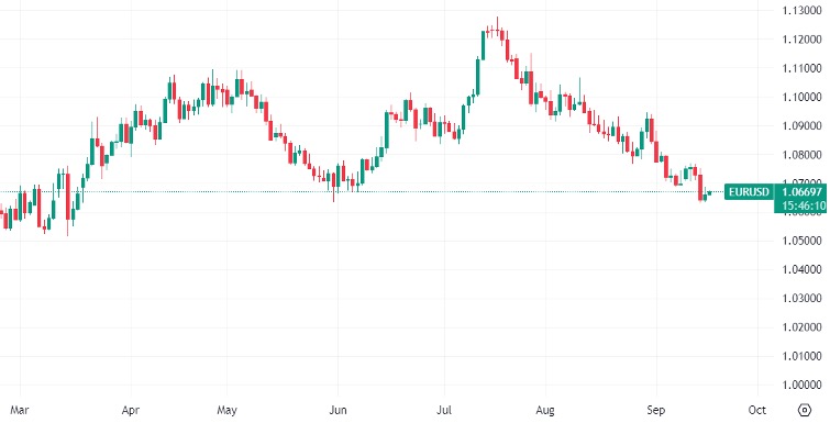 EUR/USD-daily-chart