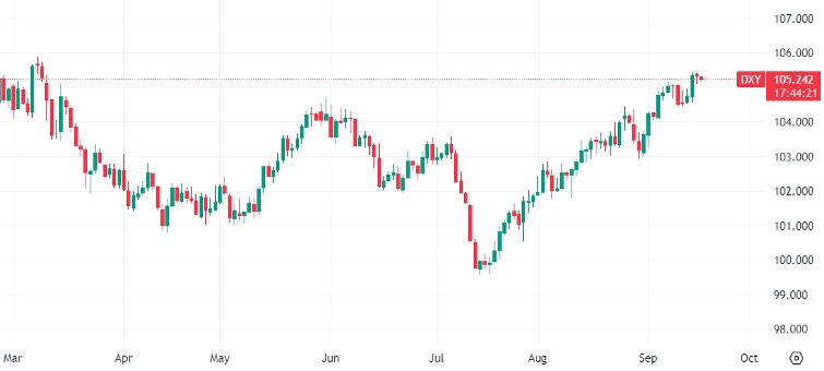 US-Dollar-Currency-Index-daily-chart