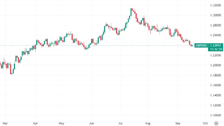 GBP/USD-daily-chart