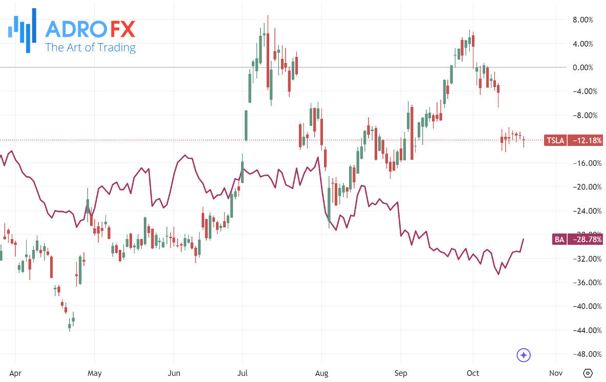 Tesla-and-Boeing-stocks-daily-chart