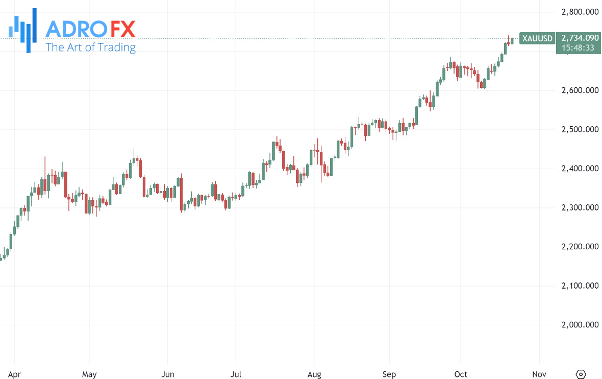 XAUUSD-daily-chart