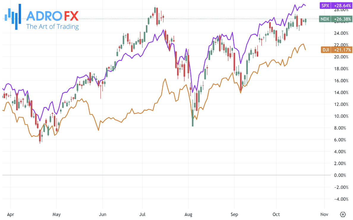 NDX-SPX-and-DJI-indices-daily-chart