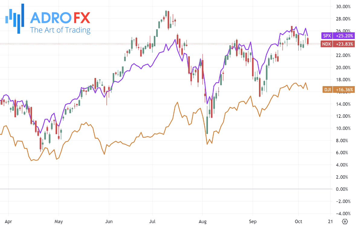 NDX-SPX-and-DJI-indices-daily-chart