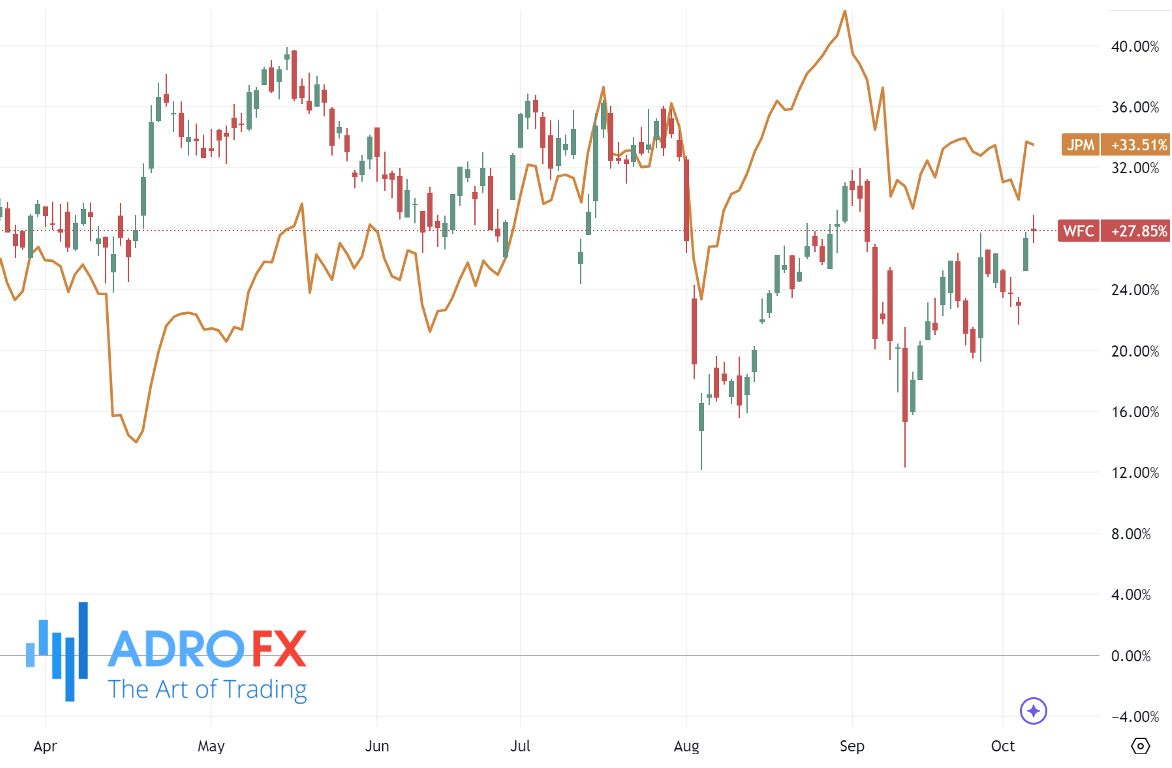 JPMorgan-Chase-and-Wells-Fargo-stocks-daily-chart