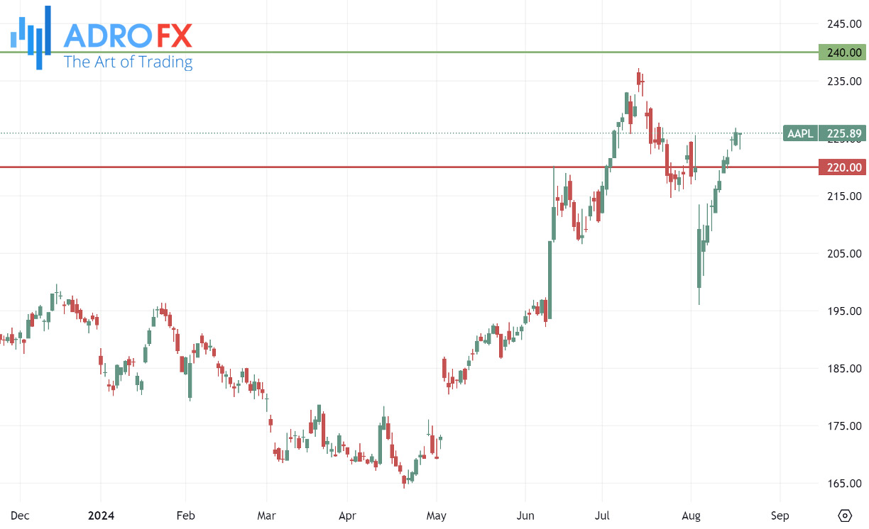 Apple-AAPL-stock-daily-chart