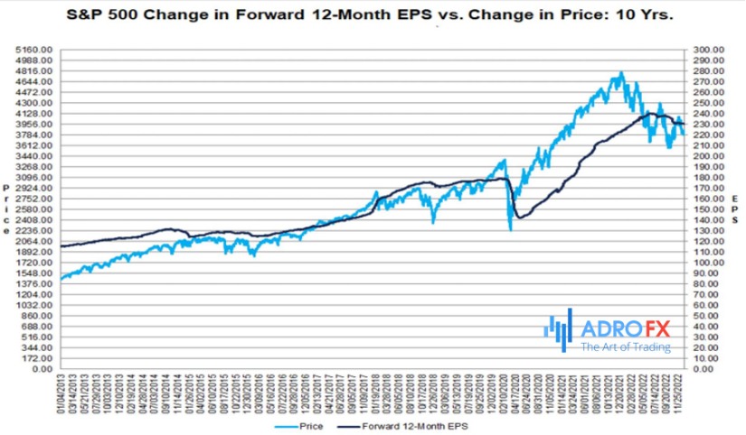 S&P-500-change-in-forward-12-month-EPS-vs-change-in-price