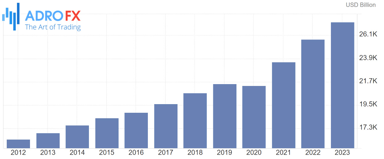 Trading-Economics-US-GDP