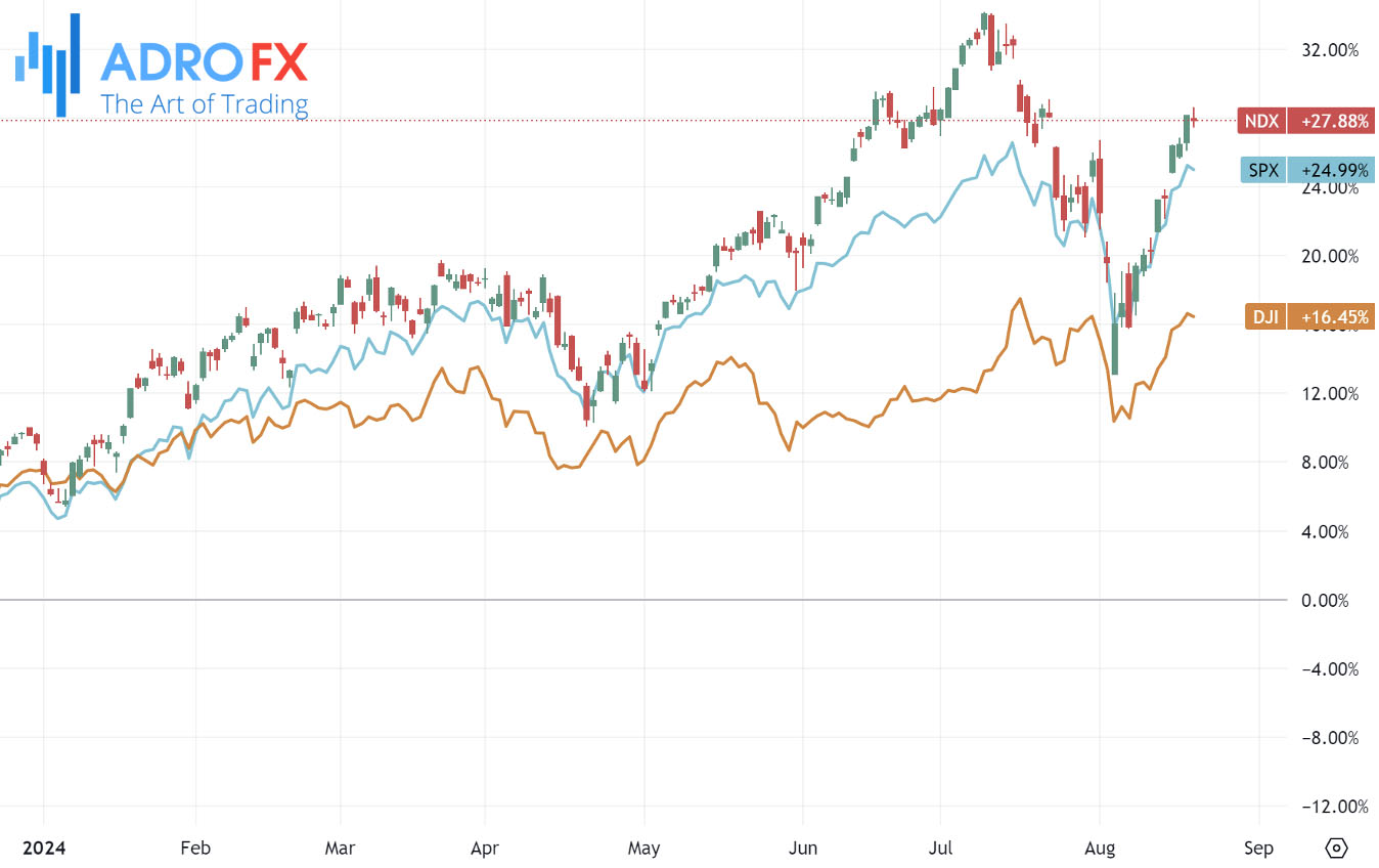 NDX-SPX-and-DJI-indices-daily-chart