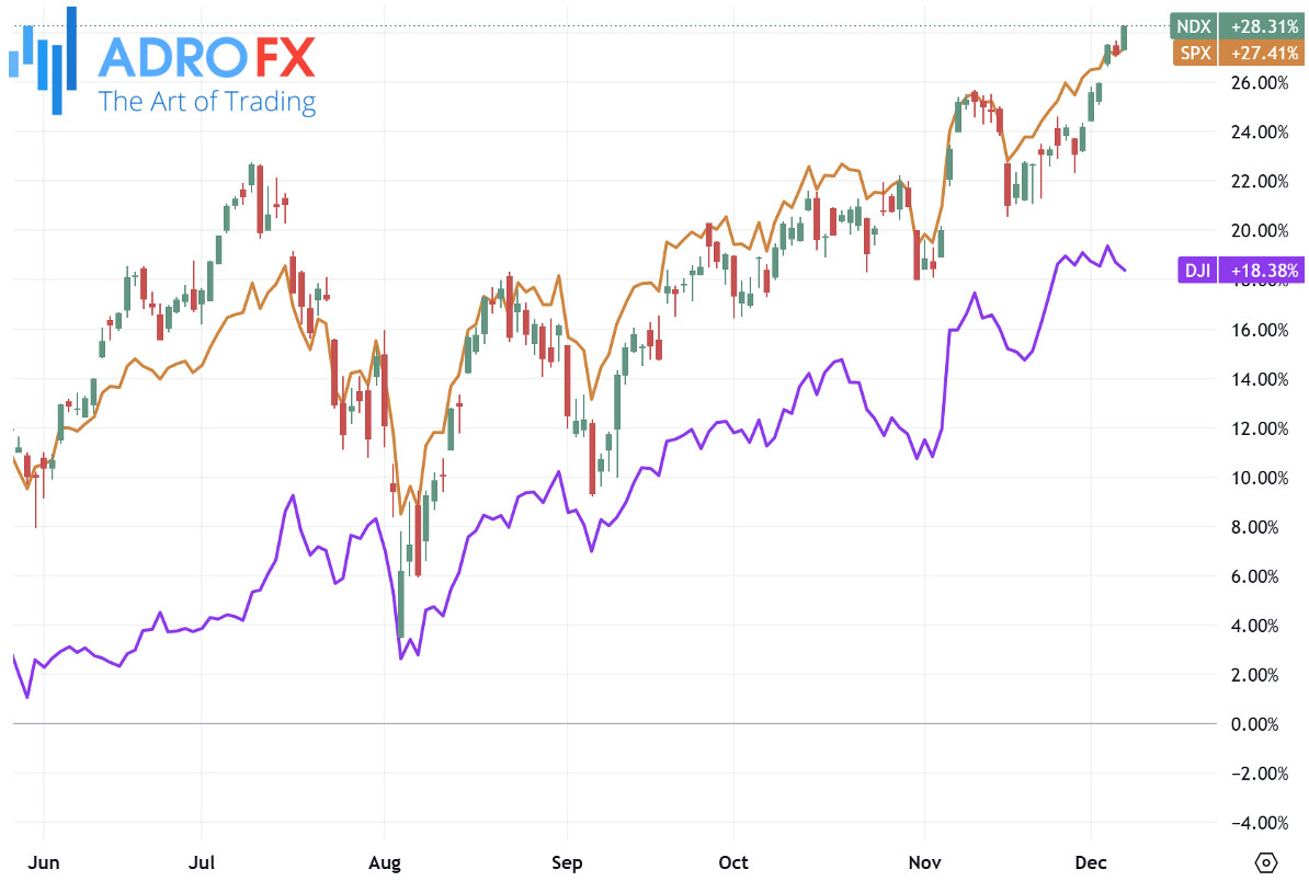 NDX-SPX-and-DJI-indices-daily-chart