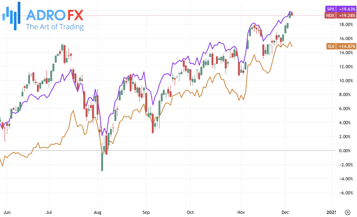 NDX-SPX-and-DJI-indices-daily-chart