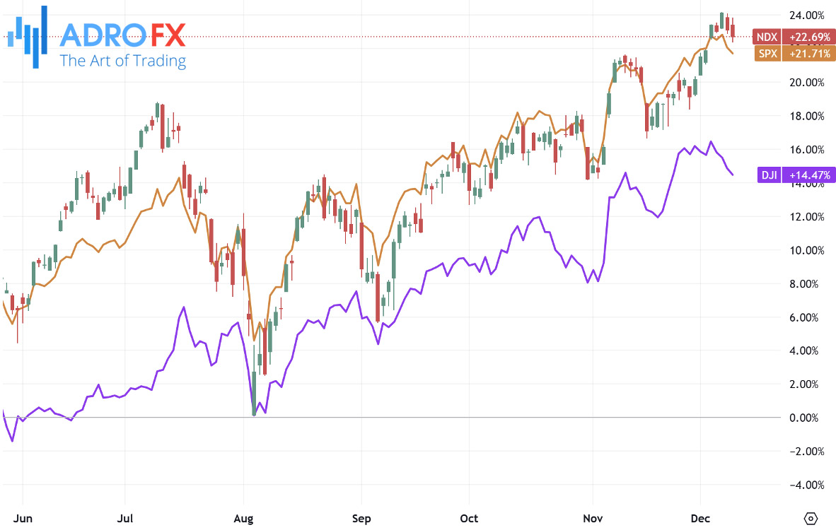 NDX-SPX-and-DJI-indices-daily-chart