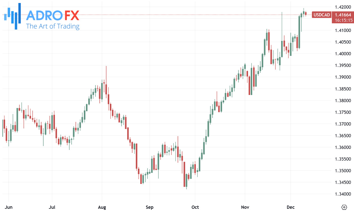 USDCAD-daily-chart