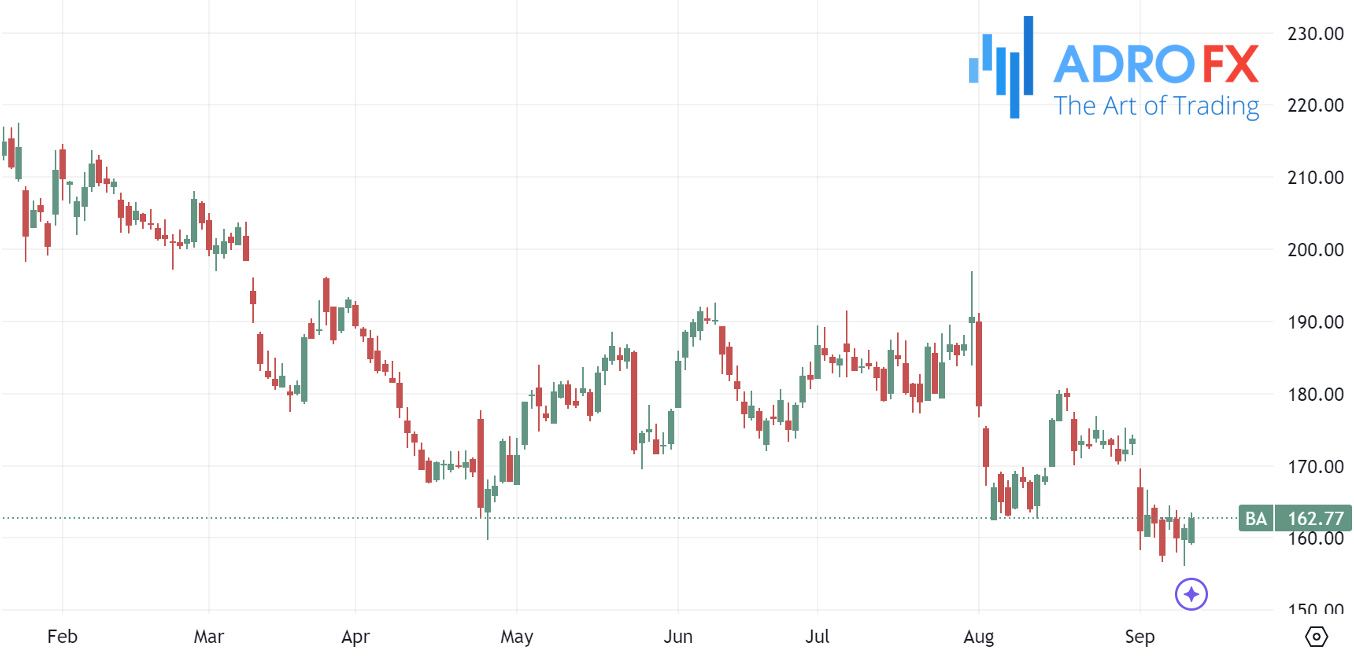 Boeing-stock-daily-chart