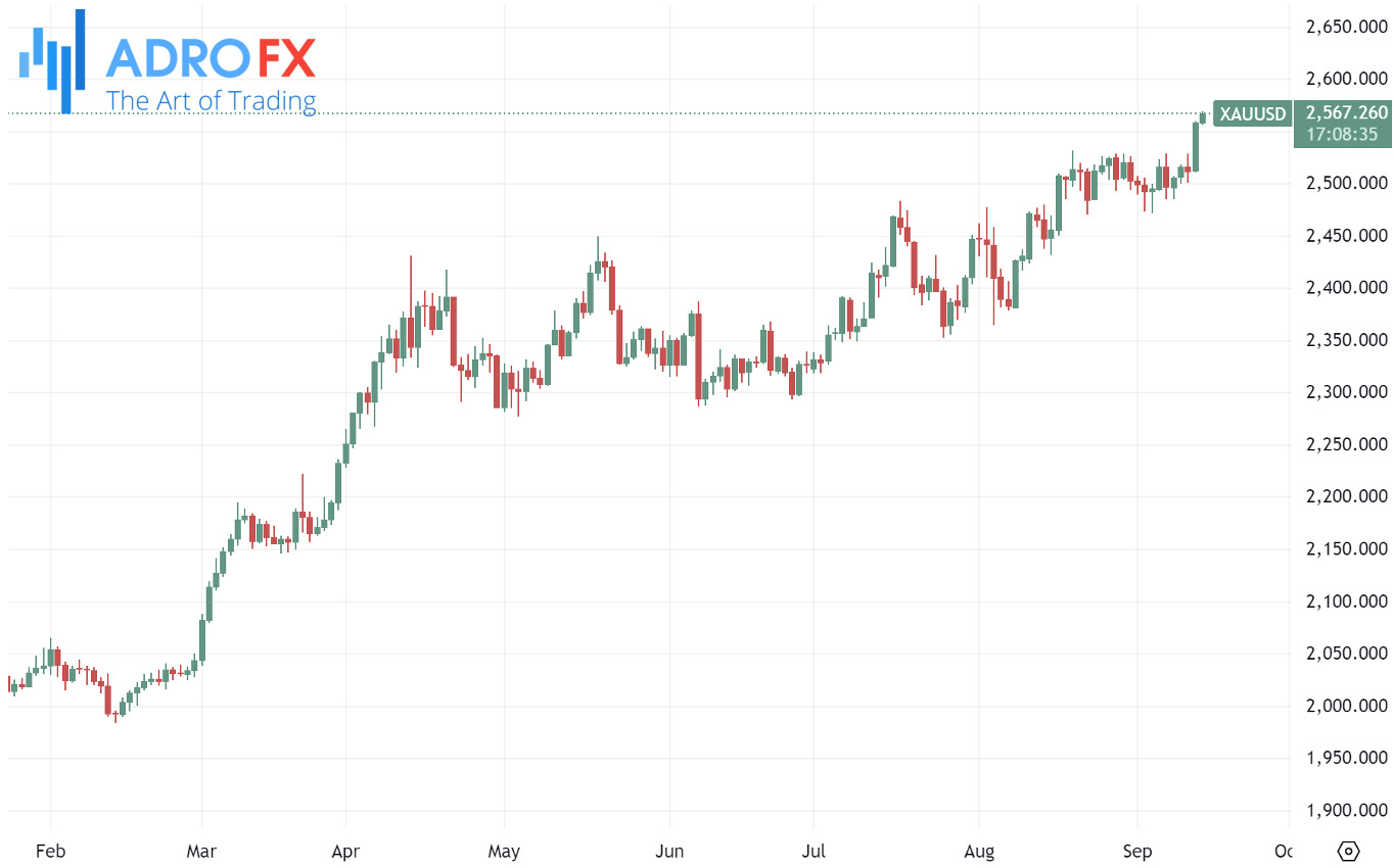 XAUUSD-daily-chart