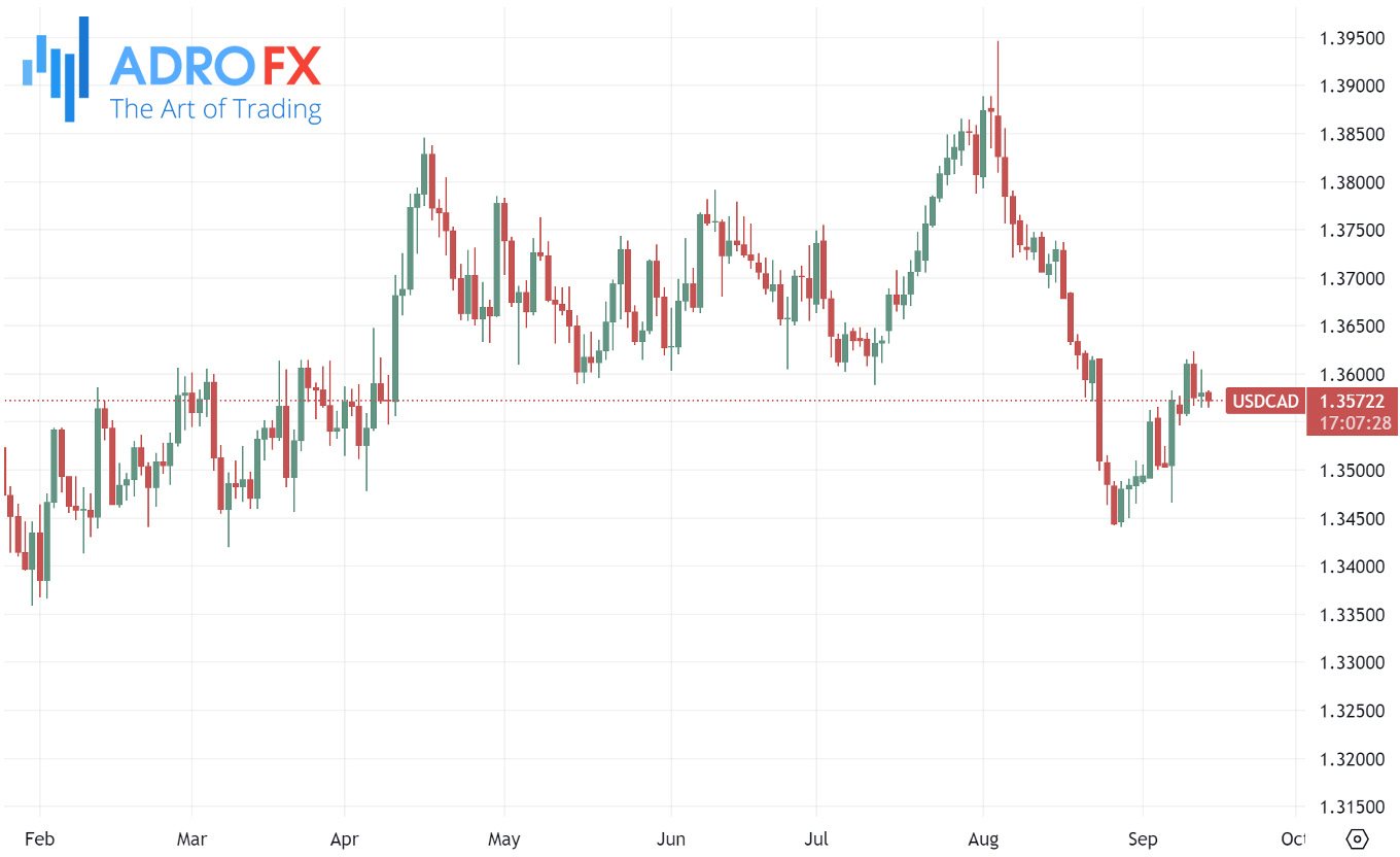 USDCAD-daily-chart