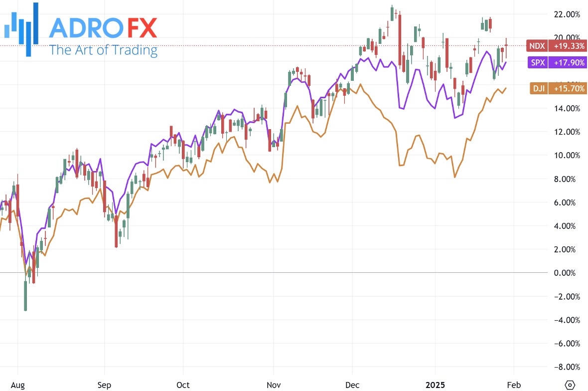 NDX-SPX-and-DJI-indices-daily-chart