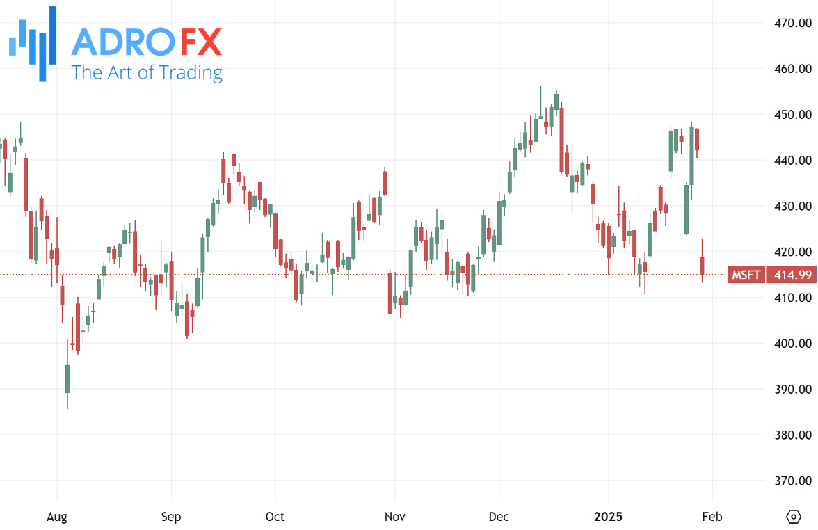 Microsoft-stock-daily-chart