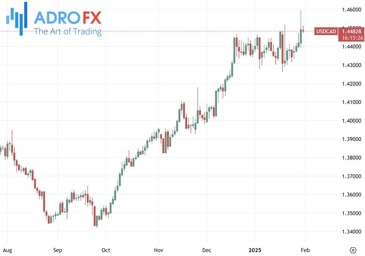 USDCAD-daily-chart