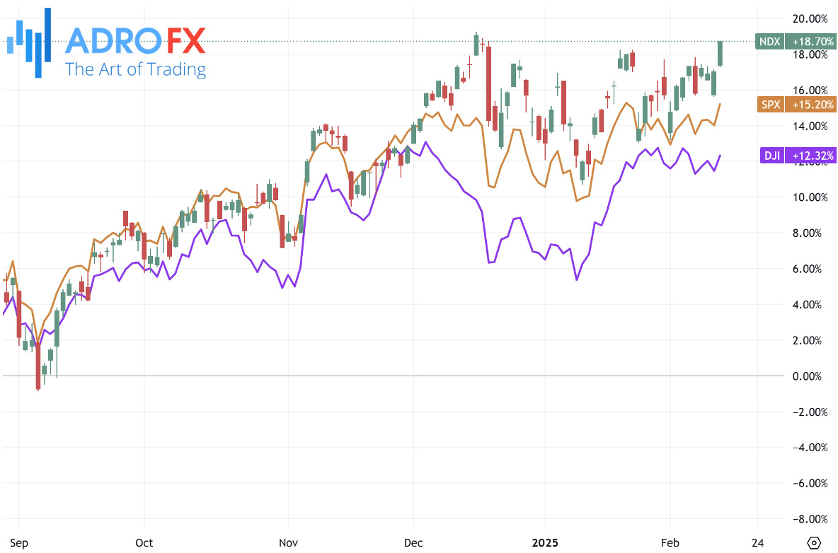 NDX-SPX-and-DJI-indices-daily-chart