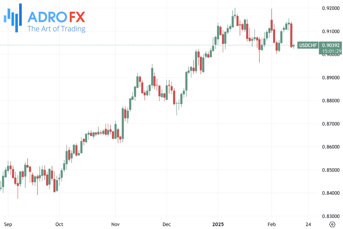 USDCHF-daily-chart