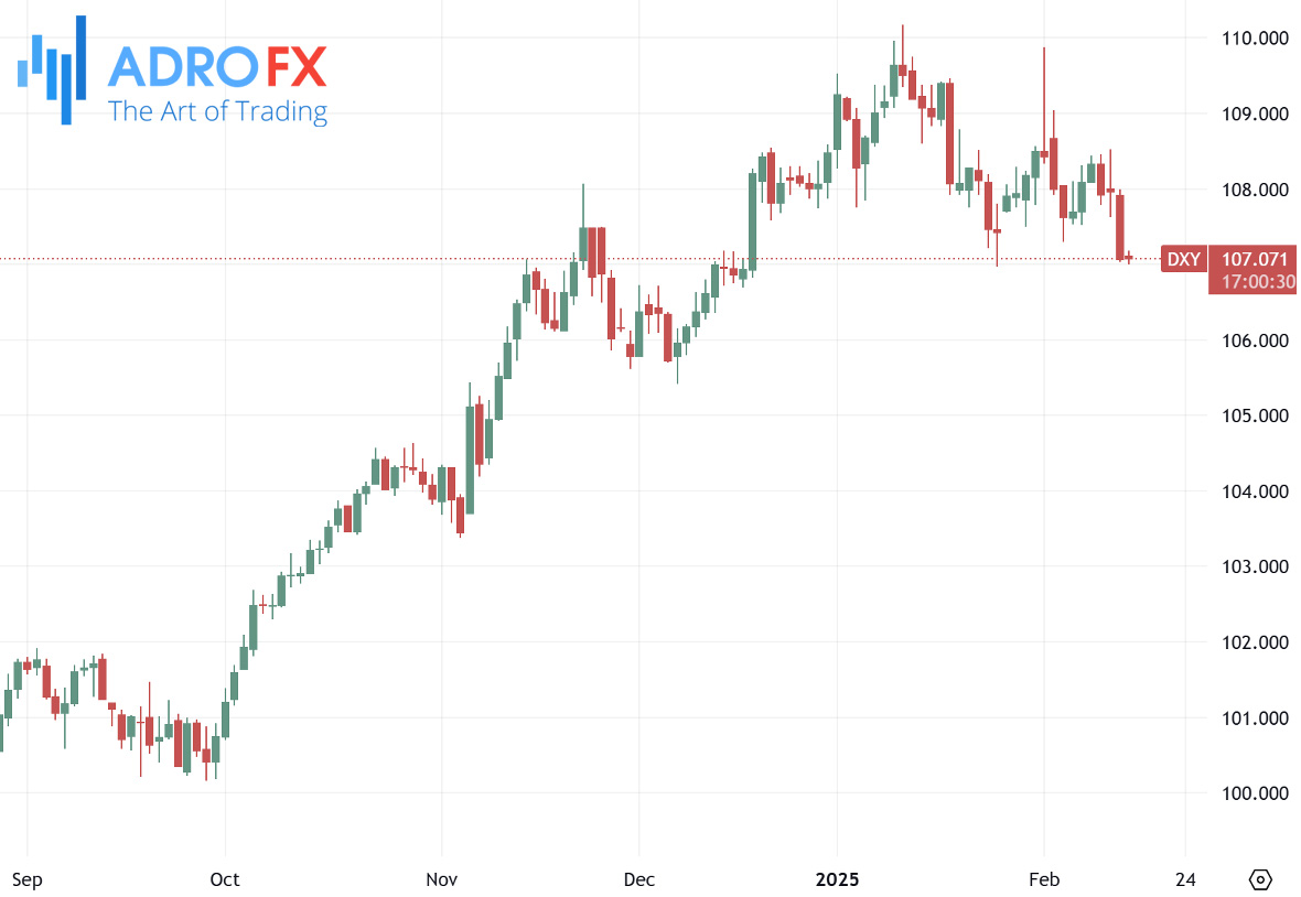 US-Dollar-Currency-Index-DXY-daily-chart