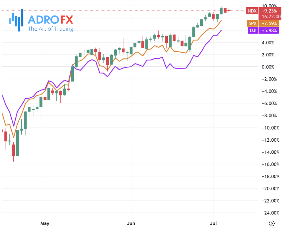 NDX-SPX-and-DJI-indices-daily-chart