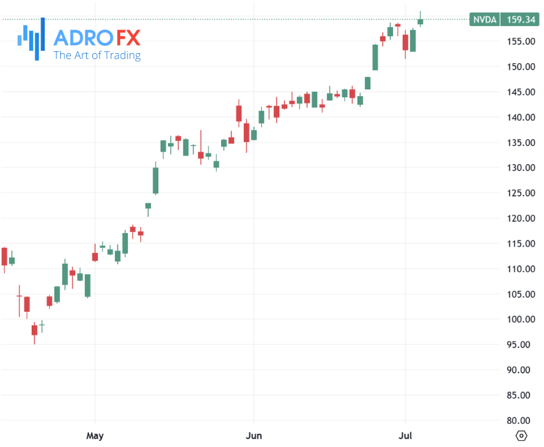 Nvidia-stock-daily-chart