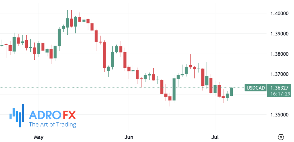 USDCAD-daily-chart