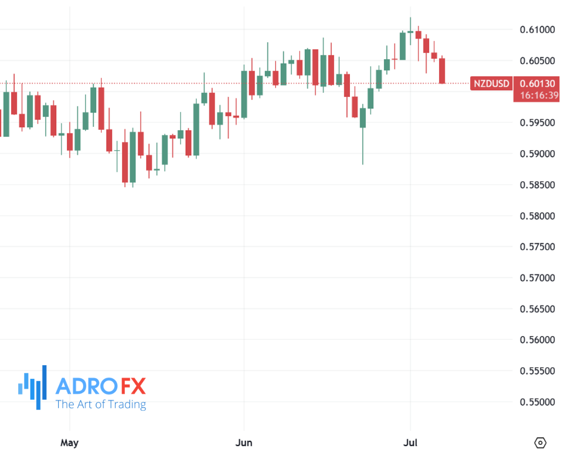 NZDUSD-daily-chart