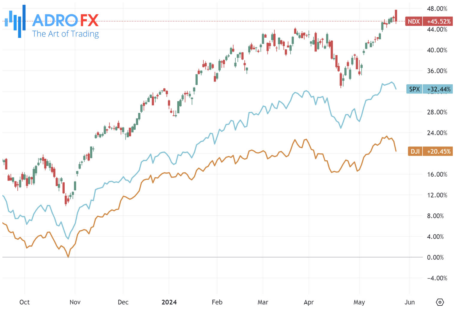 NDX-SPX-DJI-indices-daily-chart