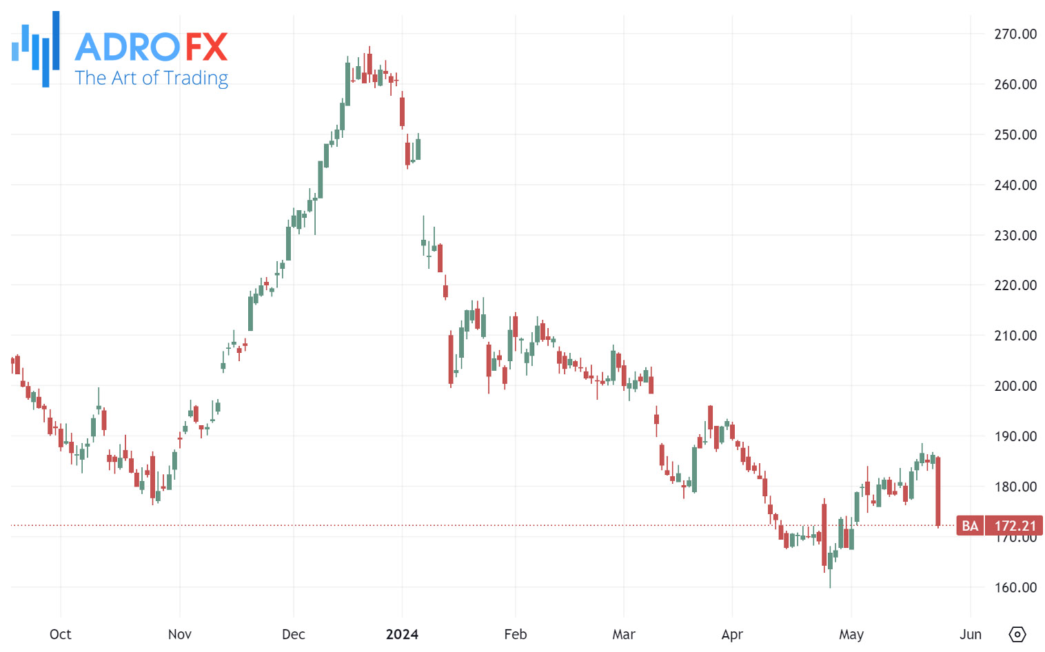 Boeing-stock-daily-chart