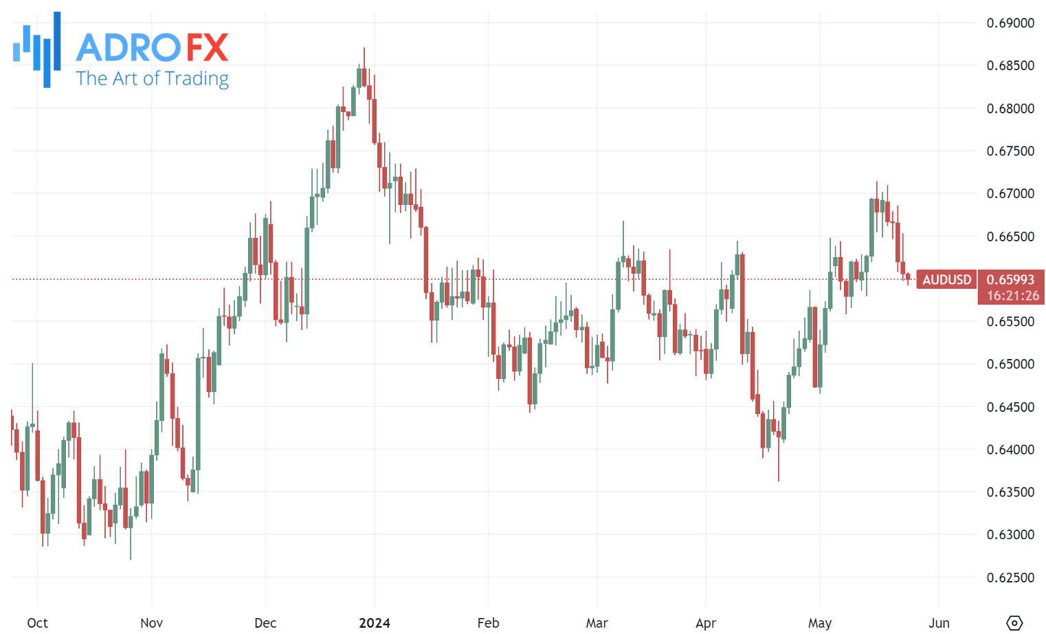 AUDUSD-daily-chart