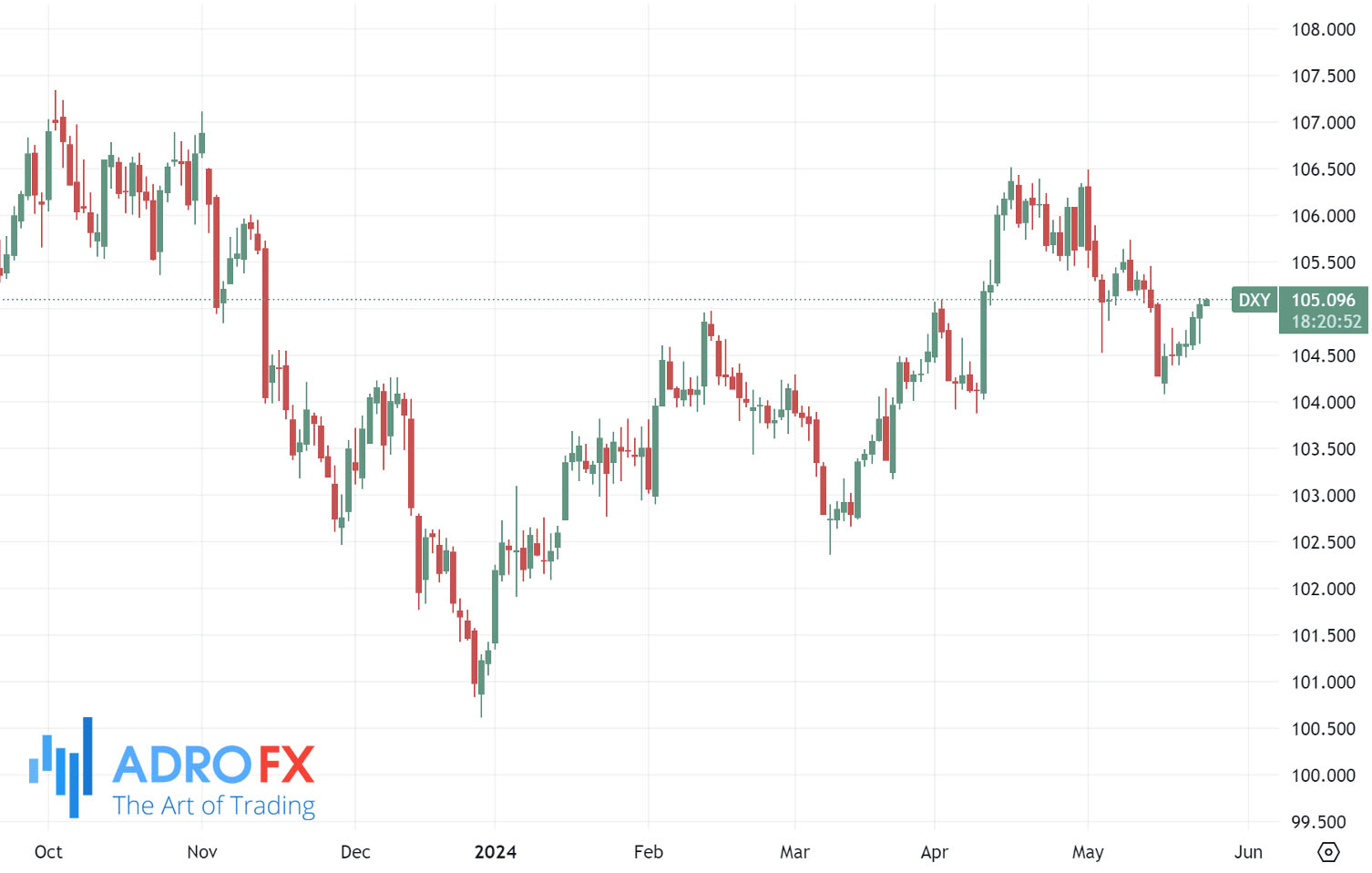 US-Dollar-Currency-Index-daily-chart