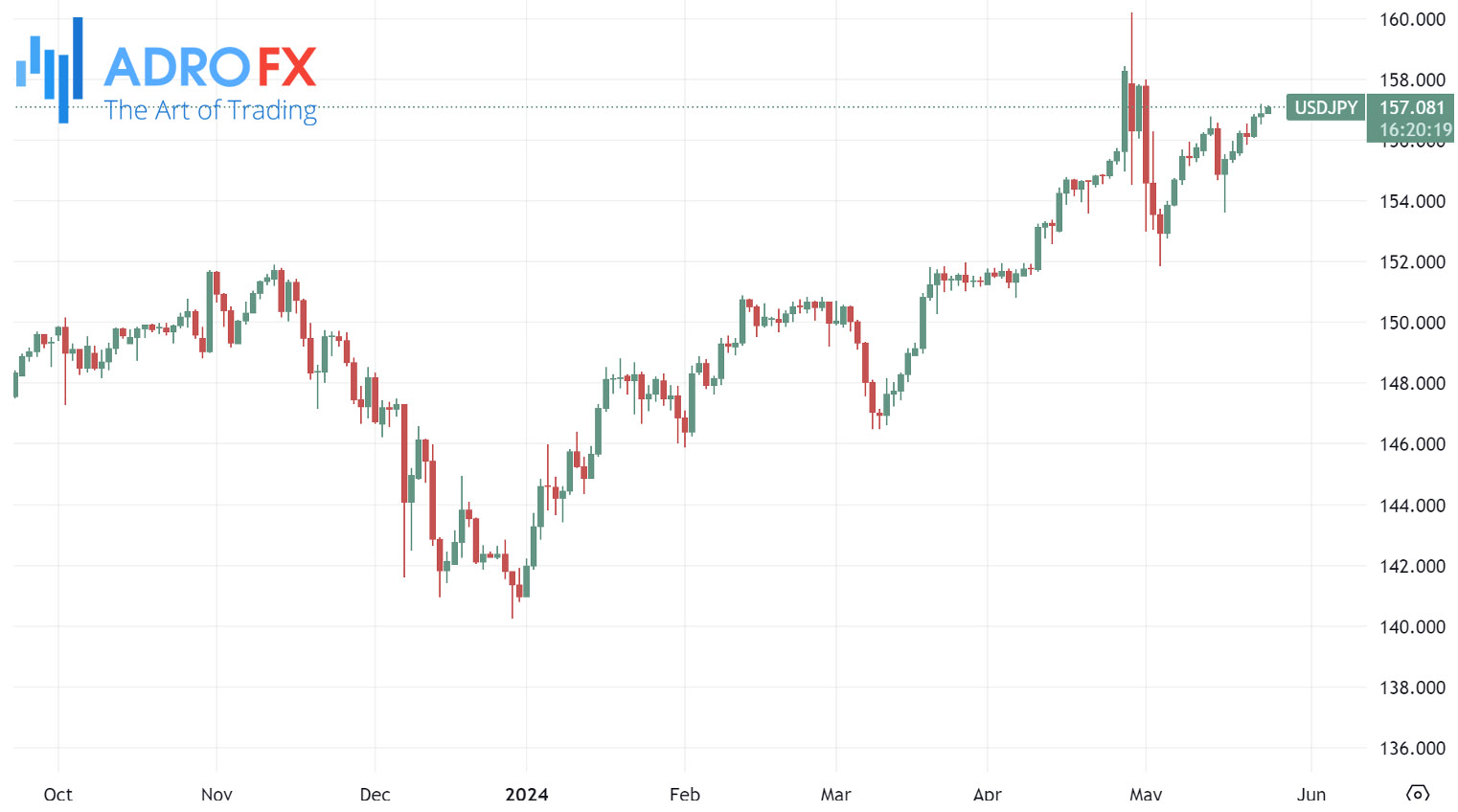 USDJPY-daily-chart