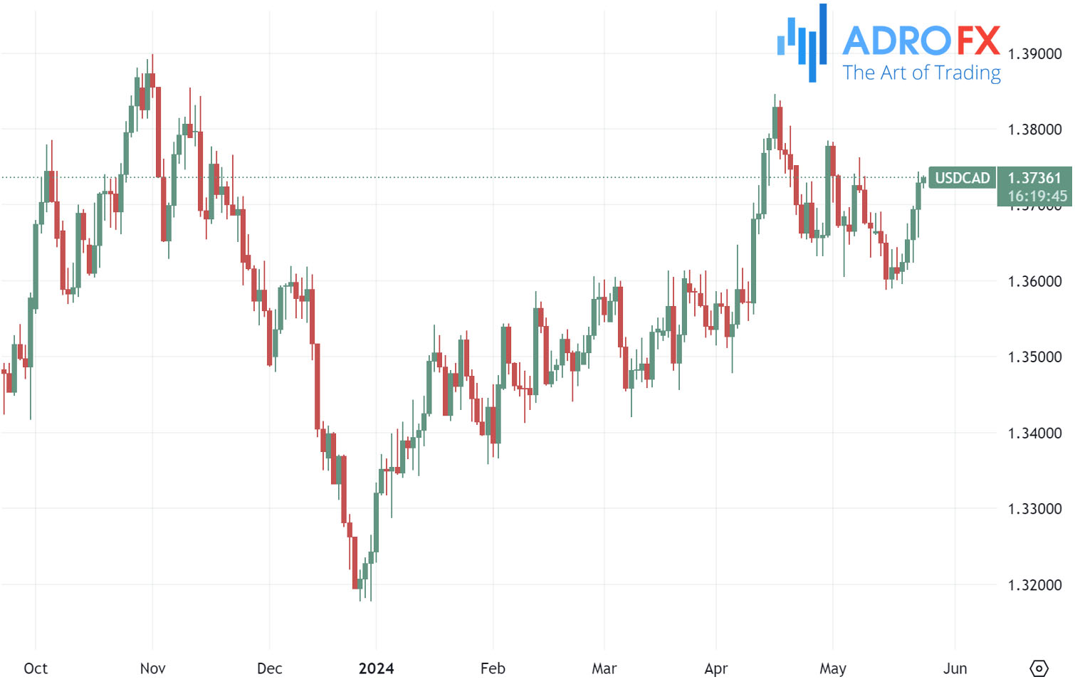 USDCAD-daily-chart