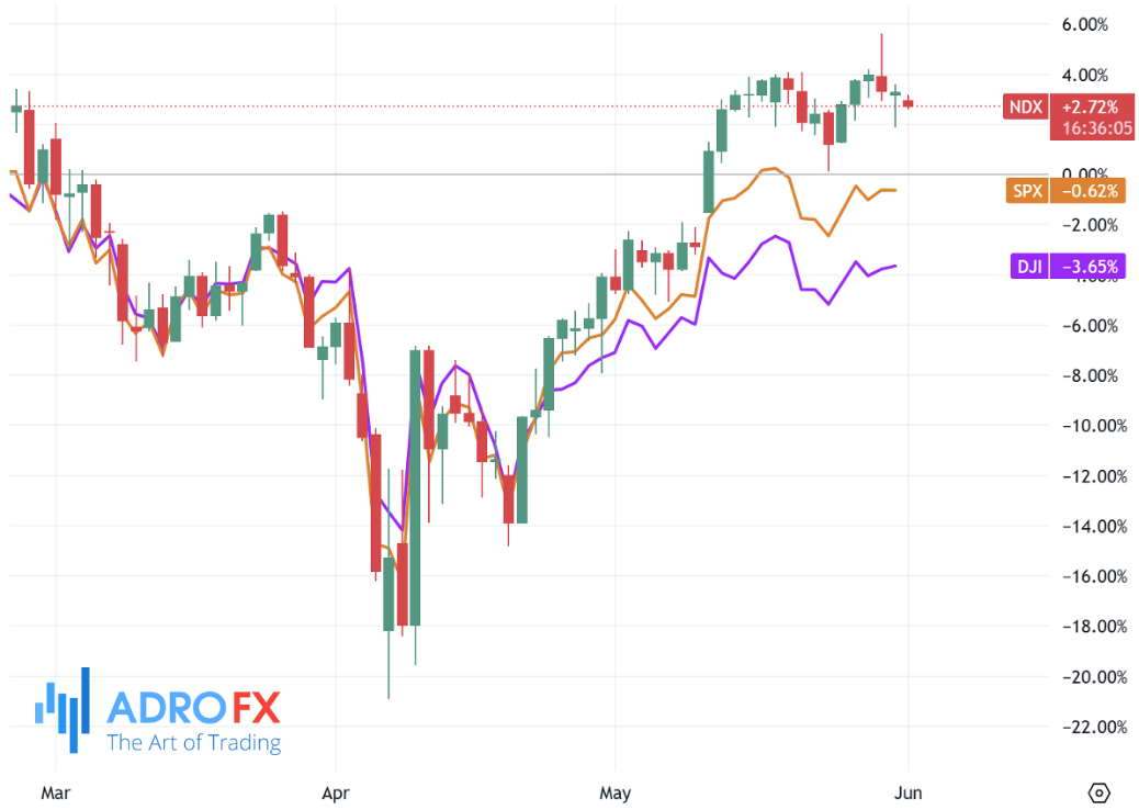 NDX-SPX-and-DJI-indices-daily-chart