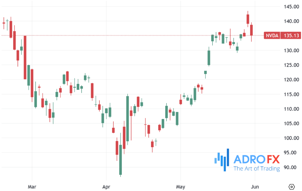 Nvidia-stock-daily-chart