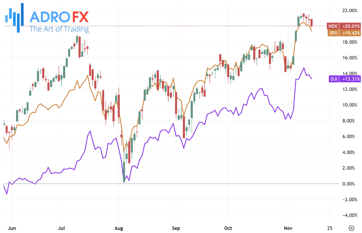 NDX-SPX-and-DJI-indices-daily-chart